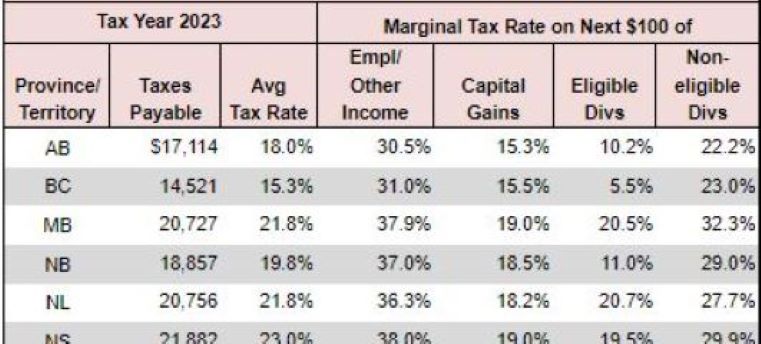 Saskatchewan Tax Deduction Calculator