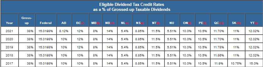 TaxTips ca Eligible Dividend Tax Credit Rates