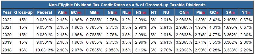 taxtips-ca-dividend-tax-credit-for-non-eligible-canadian-dividends