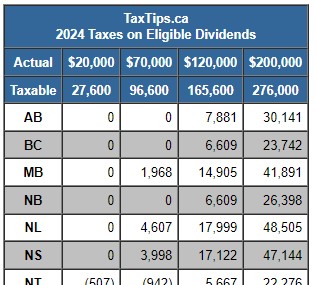 2024 Tax Comparison Investment Income - Dividends vs Interest