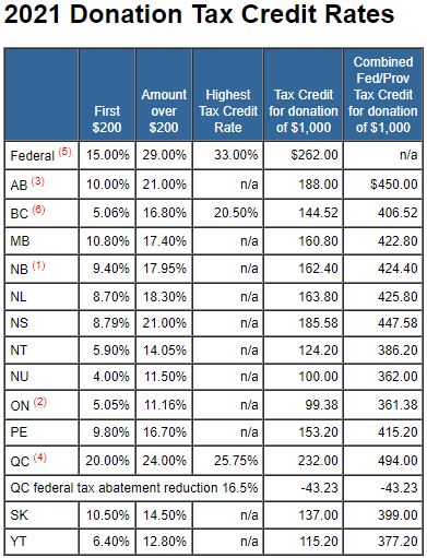 taxtips-ca-donation-tax-credit-rates-for-2021