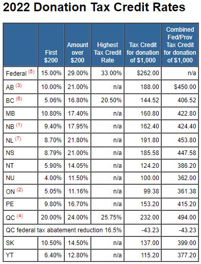 taxtips-ca-2022-donation-tax-credit-rates