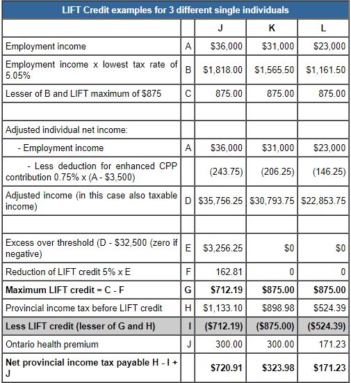 TaxTips.ca Ontario NonRefundable LIFT Credit
