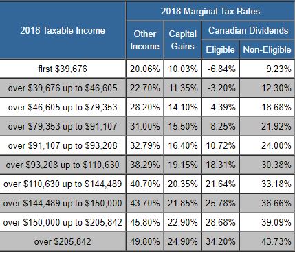 california and federal tax brackets 2021