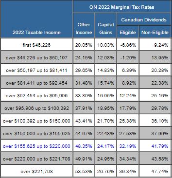 tax on assignment sale ontario 2022