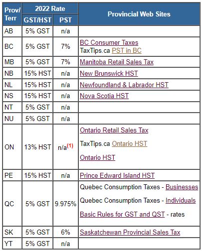 taxtips-ca-2022-sales-tax-rates-pst-qst-rst-gst-hst