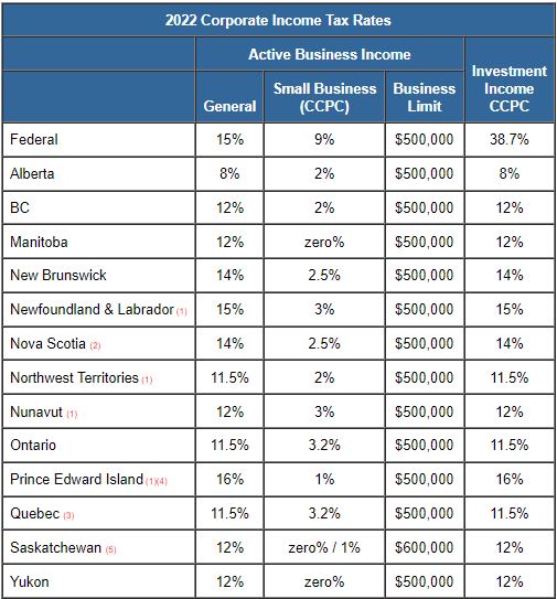TaxTips.ca Business 2022 Corporate Tax Rates