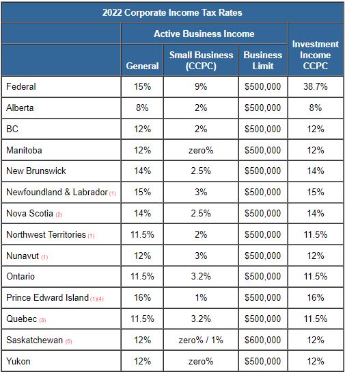 taxtips-ca-business-2022-corporate-income-tax-rates