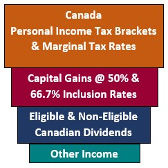 Federal Tax On Taxable Income Manual Calculation Chart