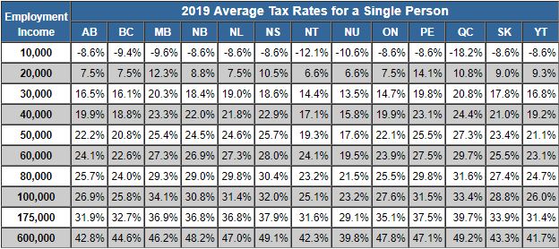 TaxTips.ca  Tax Comparison 2019